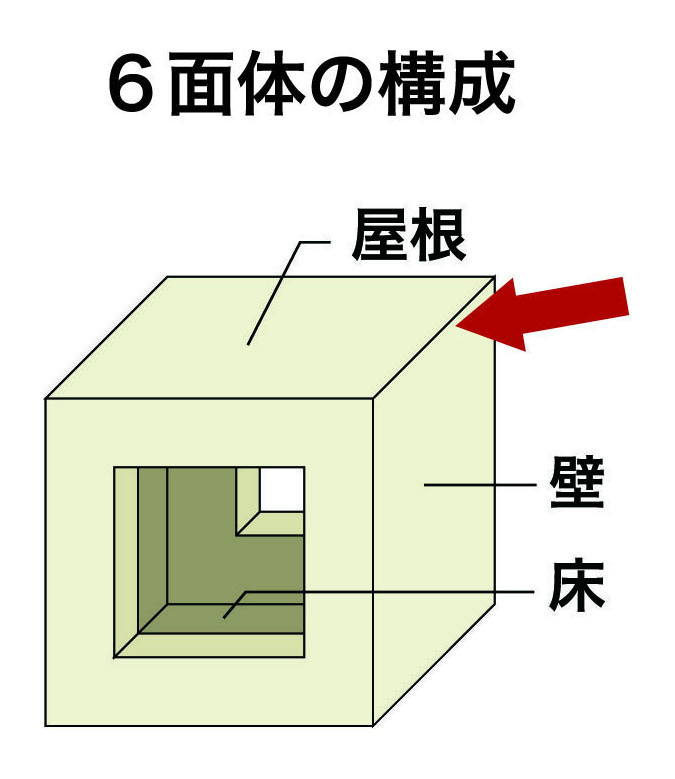6面体の構成